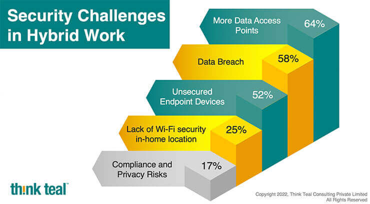 Security challenges in Hybrid Work