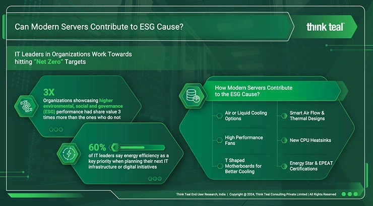 Can Modern Servers Champion the Cause of ESG in India?