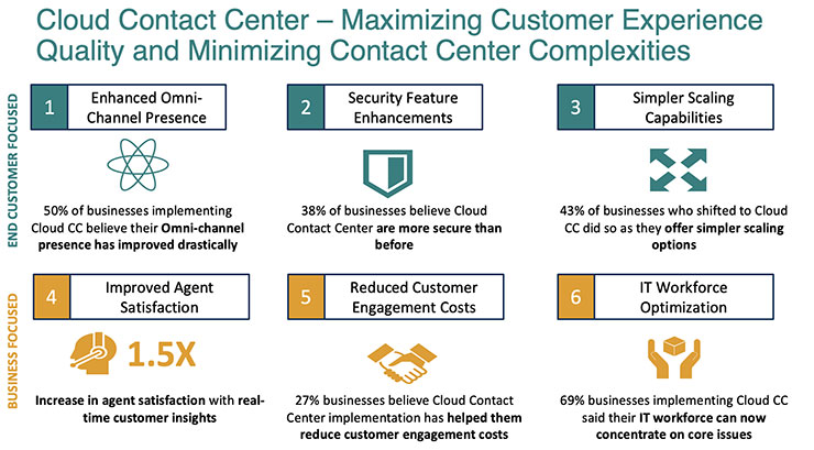 Cloud Contact Center – Maximizing Customer Experience, Minimizing Complexities