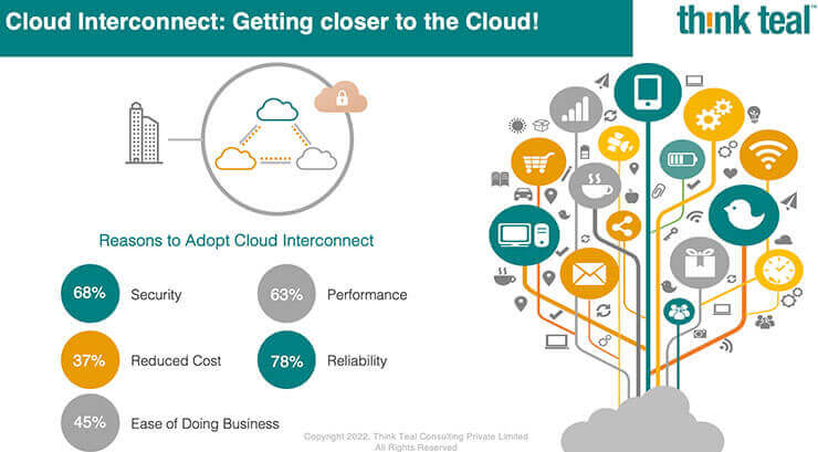 Cloud adoption in India