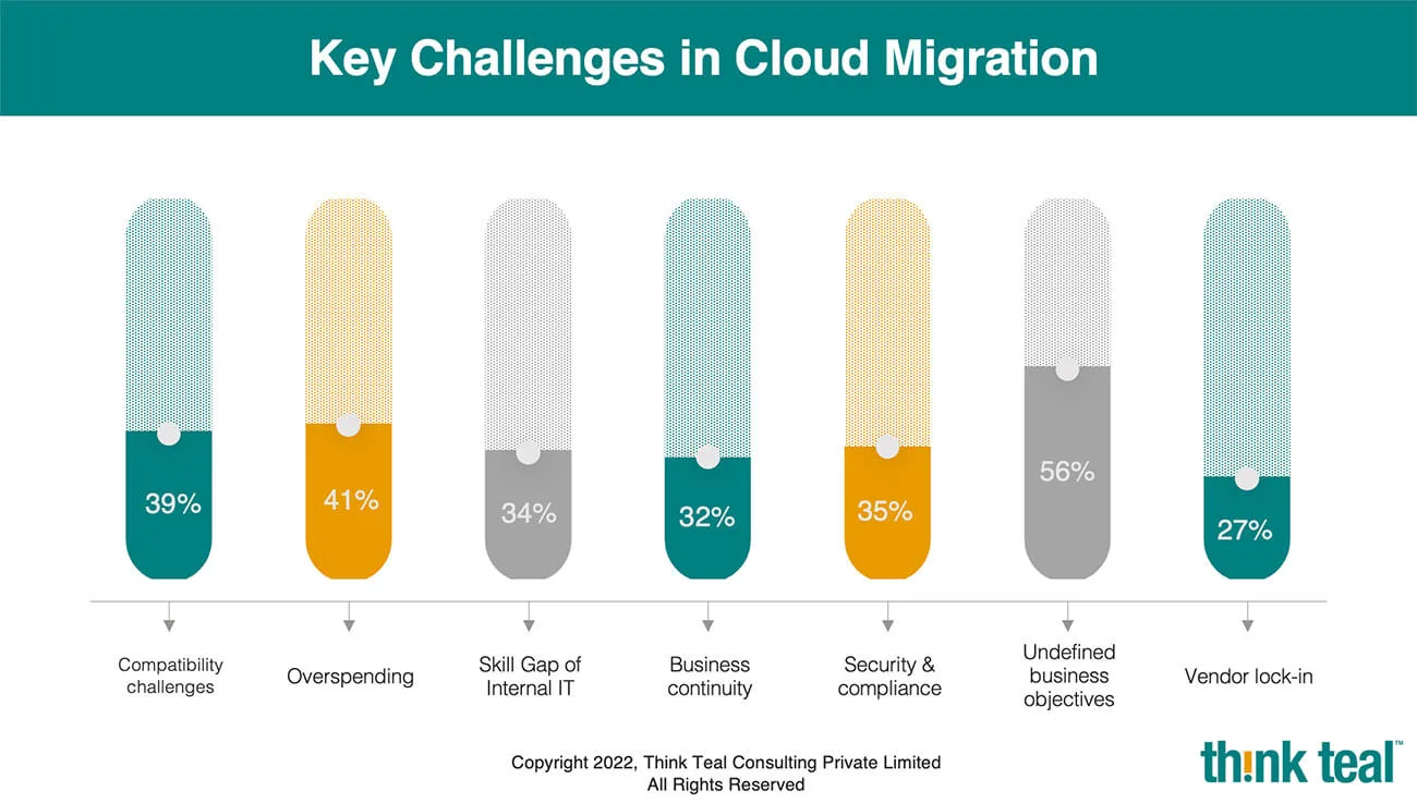 Top Challenges in Cloud Migration & How to Overcome Them