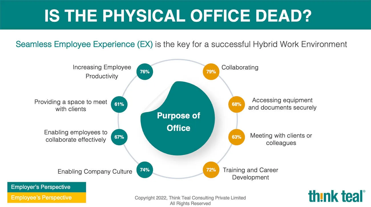 Is the Physical Office Dead