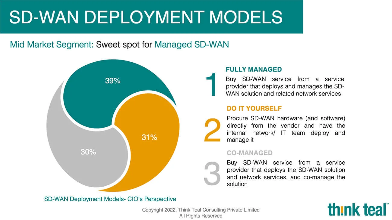 SD-WAN deployment models