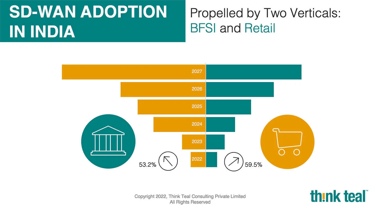 SD-WAN adoption in India