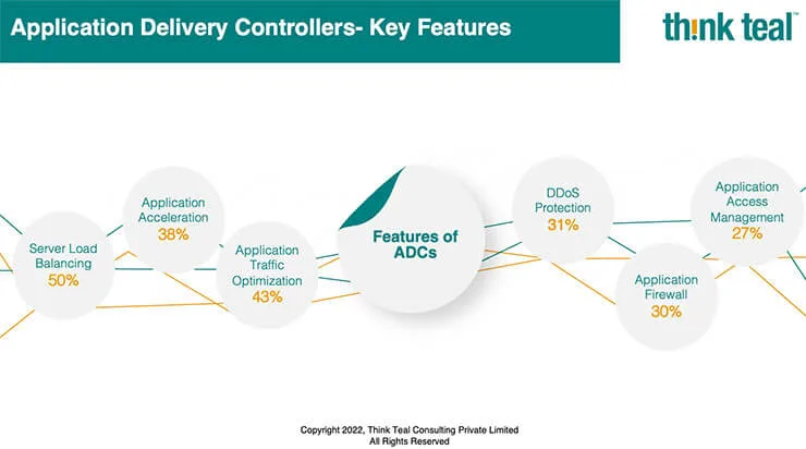 Application Delivery Controllers