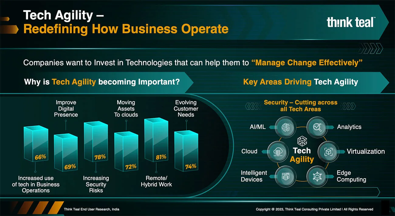Graphic illustrating tech agility in Indian organizations