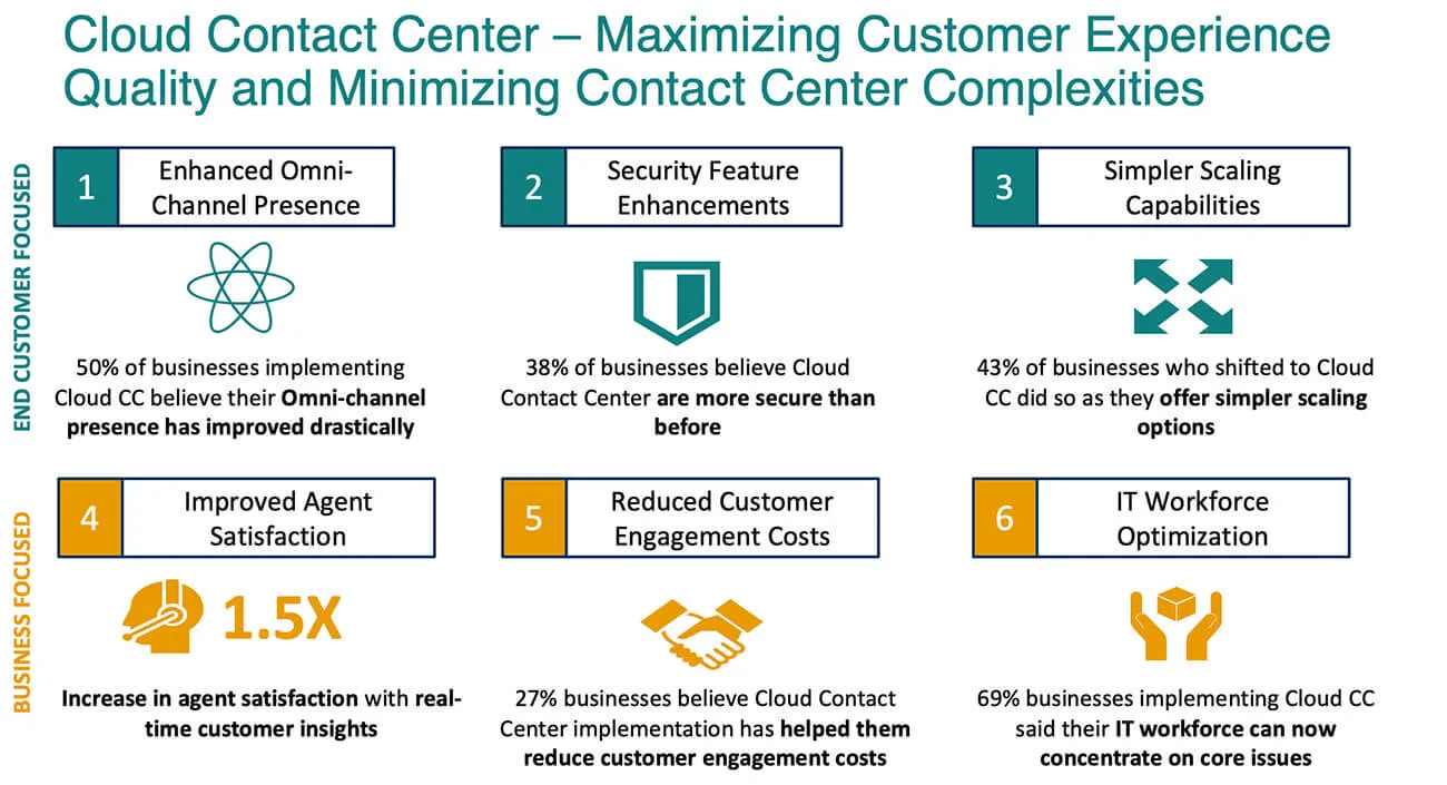 Illustration depicting enhanced customer experience through cloud contact centers
