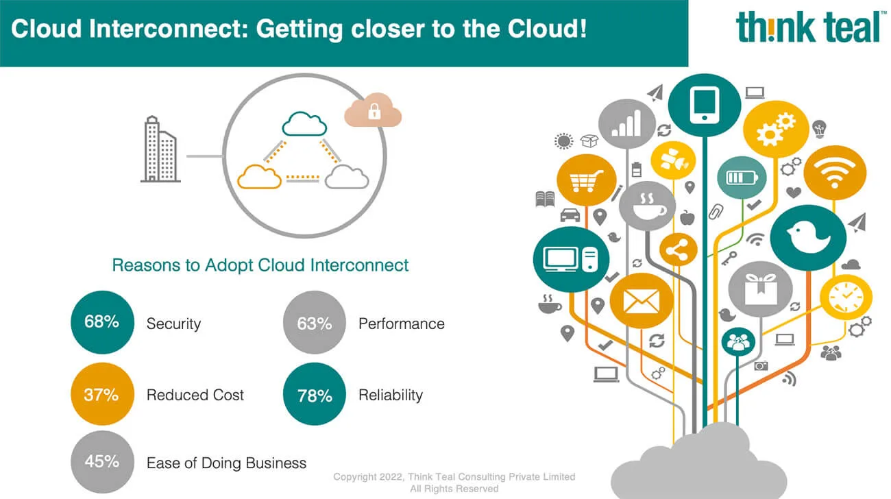 Think-teal: Cloud Interconnect – Secure Your Cloud Today!