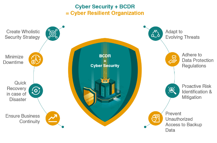 Cyber Resilient Organization
